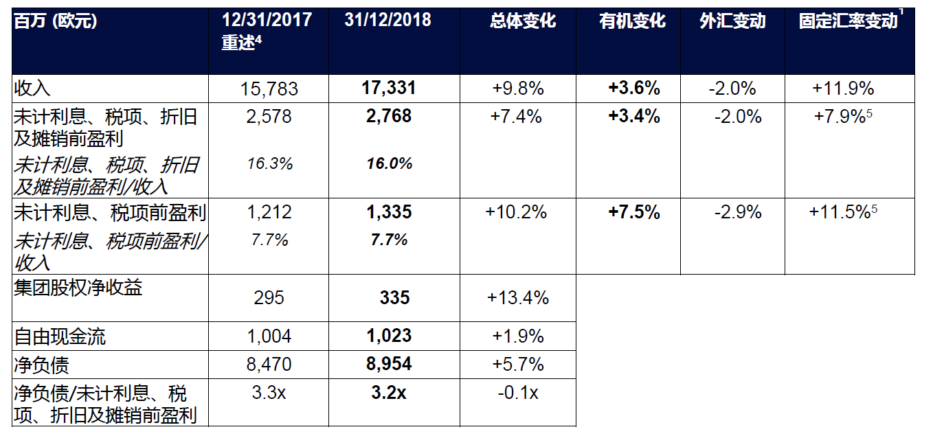SUEZ 2018 annual result